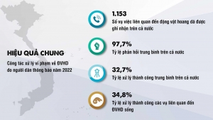 Quảng Nam đứng đầu cả nước trong hiệu quả công tác xử lý thông tin vụ việc về động vật hoang dã do người dân thông báo trong năm 2022