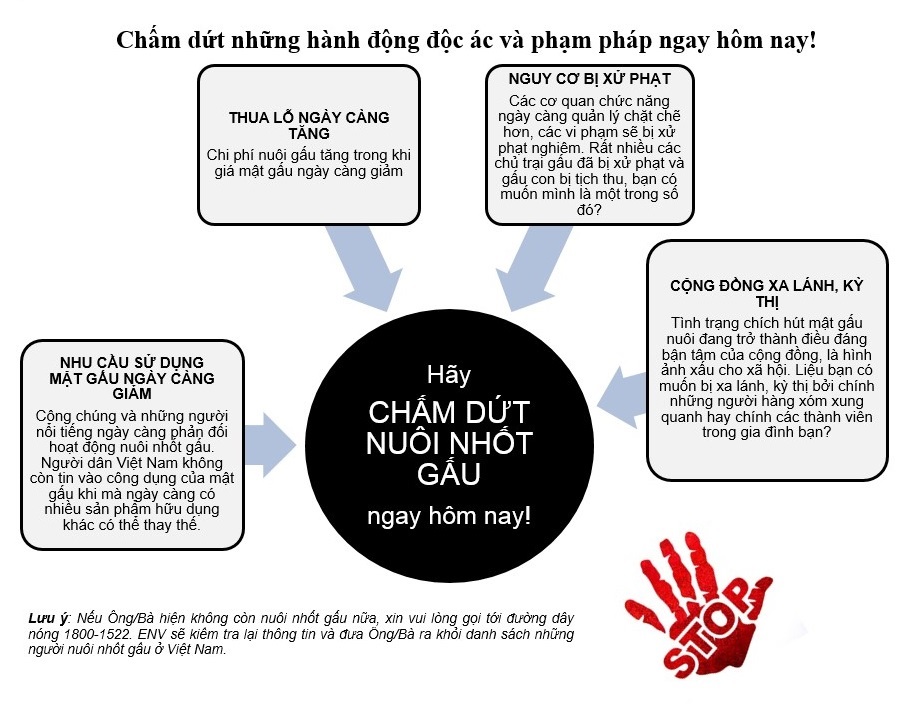  “Thư gấu” tháng 12 gửi tới gần 500 chủ trang trại gấu trên toàn quốc
