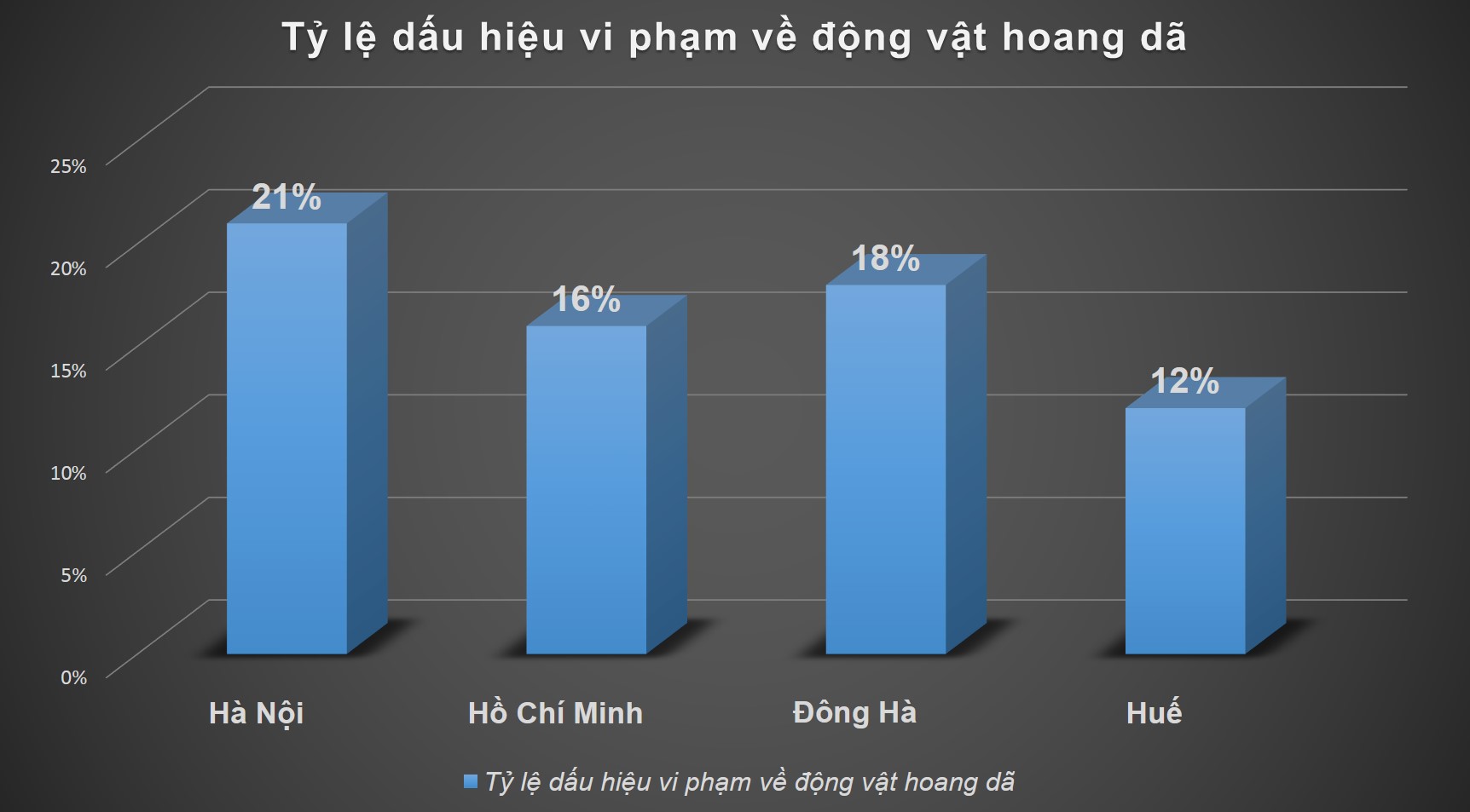  400 cơ sở kinh doanh ở Hà Nội có dấu hiệu vi phạm về tiêu thụ động vật hoang dã
