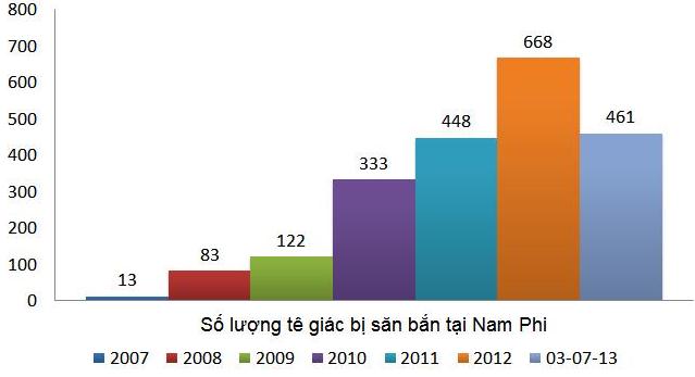  3/7/2013: đã có 461 cá thể tê giác bị giết hại ở Nam Phi!